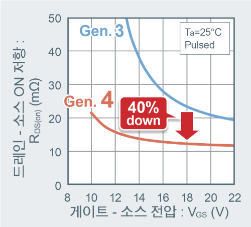 트렌치 구조의 진화로, 업계 최고의 낮은 ON 저항 실현