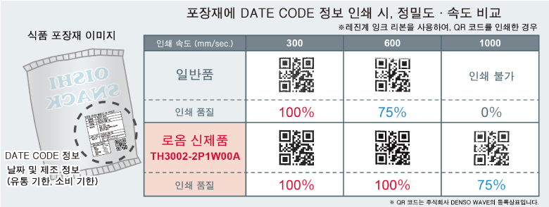 포장재에 DATE CODE 정보 인쇄 시, 정밀도 · 속도 비교