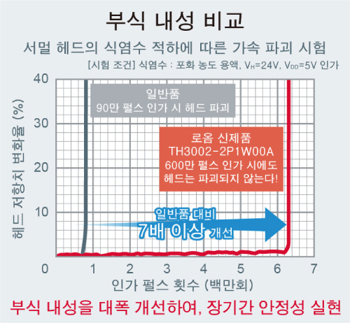 부식 내성을 대폭 개선하여, 장기간 안전성 실현