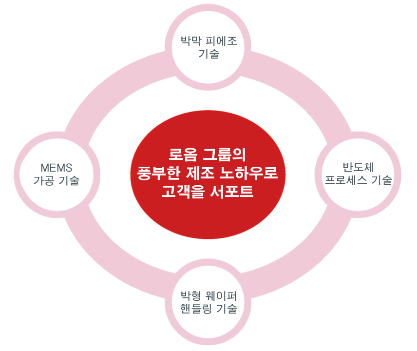 로옴 그룹의 풍부한 제조 노하우로 고객을 서포트