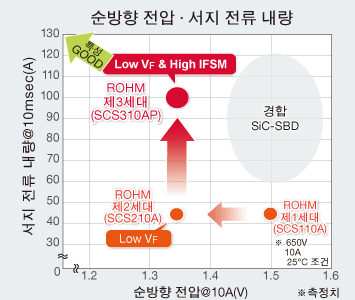 순방향 전압 · 서지 전류 내량