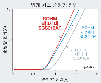 업계 최소 순방향 전압