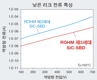 낮은 리크 전류 특성