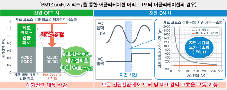 「BM1ZxxxFJ 시리즈」를 통한 어플리케이션 메리트