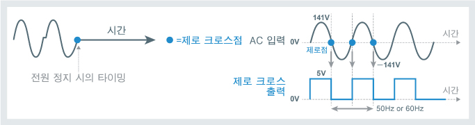※제로 크로스점