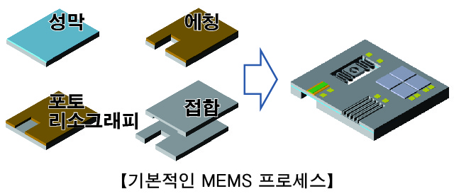 기본적인 MEMS 프로세스