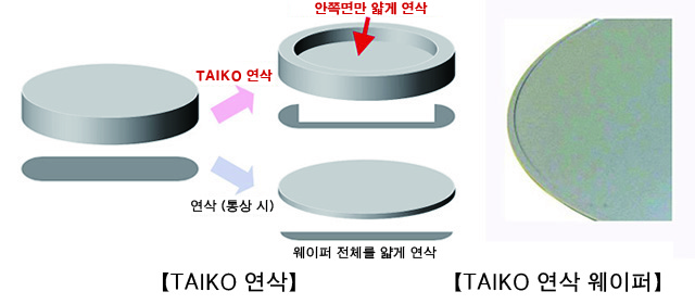 TAICO 연삭 TAIKO 연삭 웨이퍼