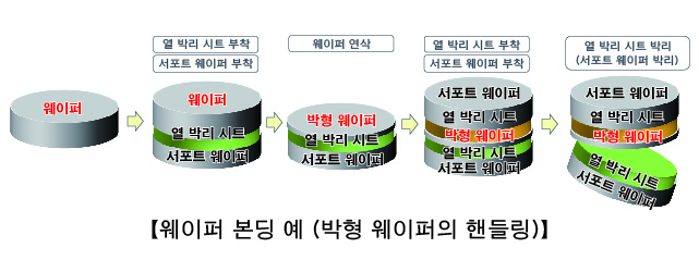 웨이퍼 에칭 예 (박형 웨이퍼의 핸들링)