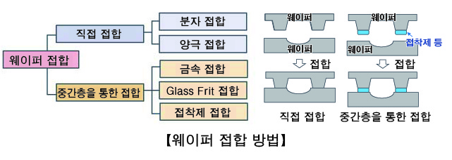 웨이퍼 접합 방법