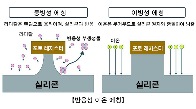 반응성 이온 에칭