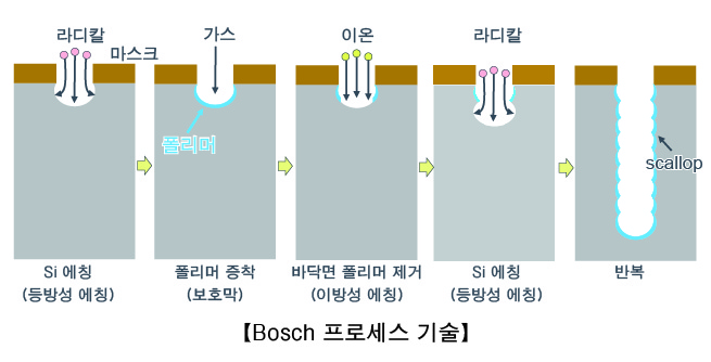 Bosch 프로세스 기술