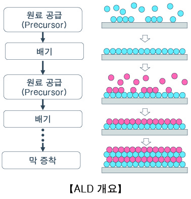 ALD의 개요