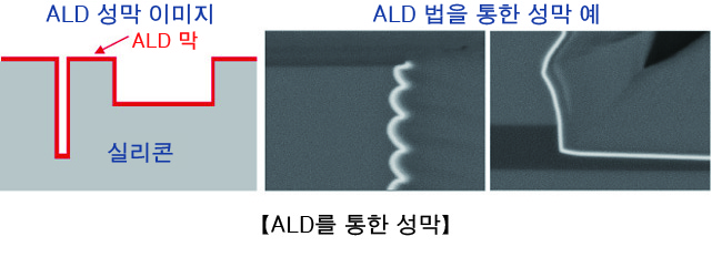 ALD를 통한 성막