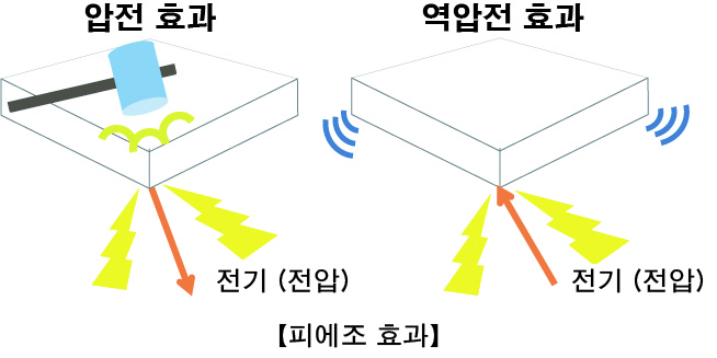 피에조의 효과