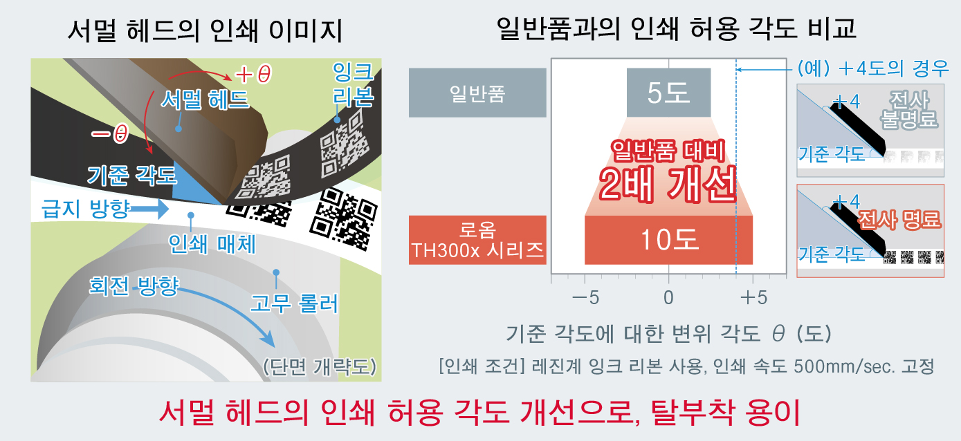 서멀 헤드의 인쇄 허용 각도 개선으로, 탈부착 용이