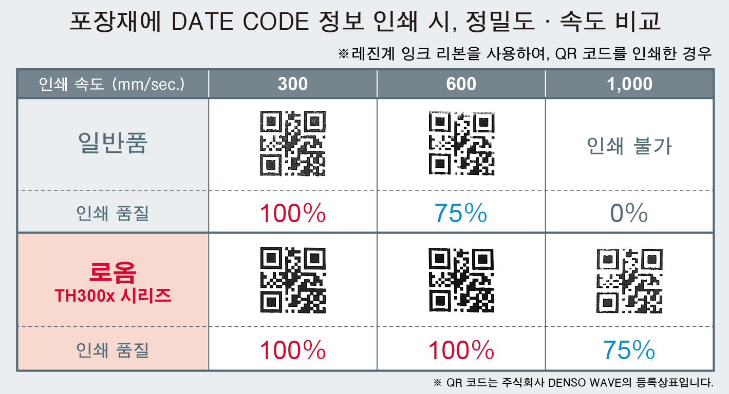 포장재에 DATE CODE 정보 인쇄 시, 정밀도 · 속도 비교