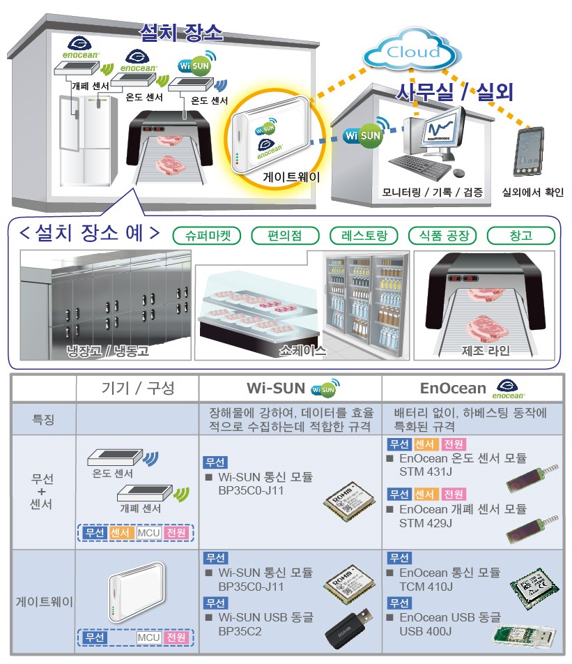 HACCP Wi-SUN / EnOcean 설치 예