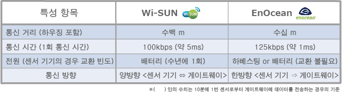 HACCP Wi-SUN / EnOcean 특성 비교