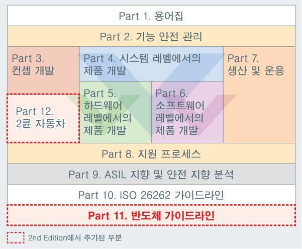 ISO 26262의 개요