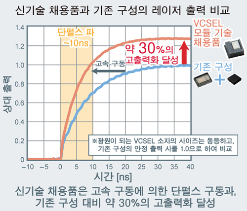 VCSEL 모듈 기술