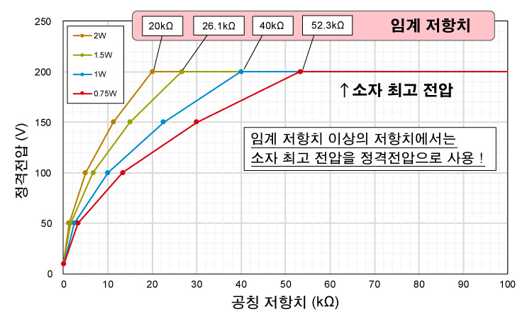 임계 저항치 소자 최고 전압이 200V인 경우