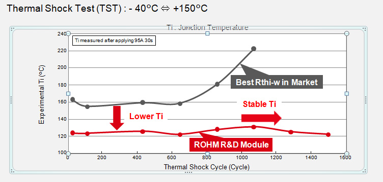 Max. Junction Temperature Comparison