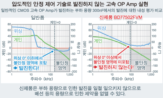 압도적인 안정 제어 기술로 발진하지 않는 고속 OP Amp 실현