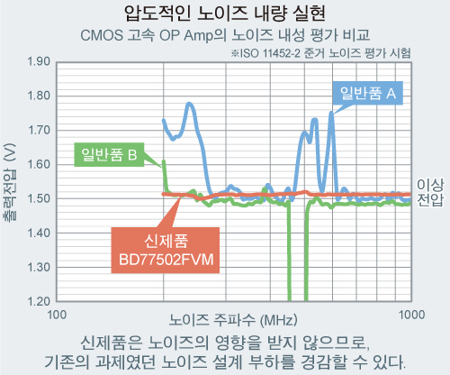 압도적인 노이즈 내량 실현