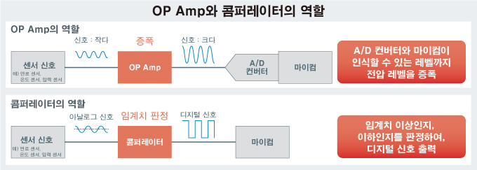 OP Amp와 콤퍼레이터의 역할