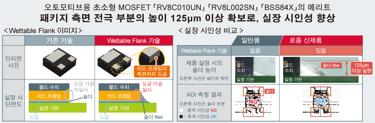오토모티브용 초소형 MOSFET 「RV8C010UN」「RV8L002SN」「BSS84X」의 메리트 : 패키지 측면 전극 부분의 높이 125μm 이상 확보로, 실장 시인성 향상