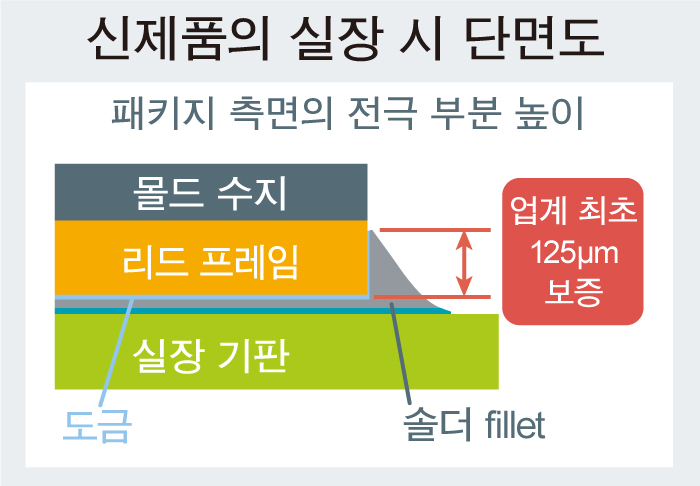 신제품의 실장 시 단면도