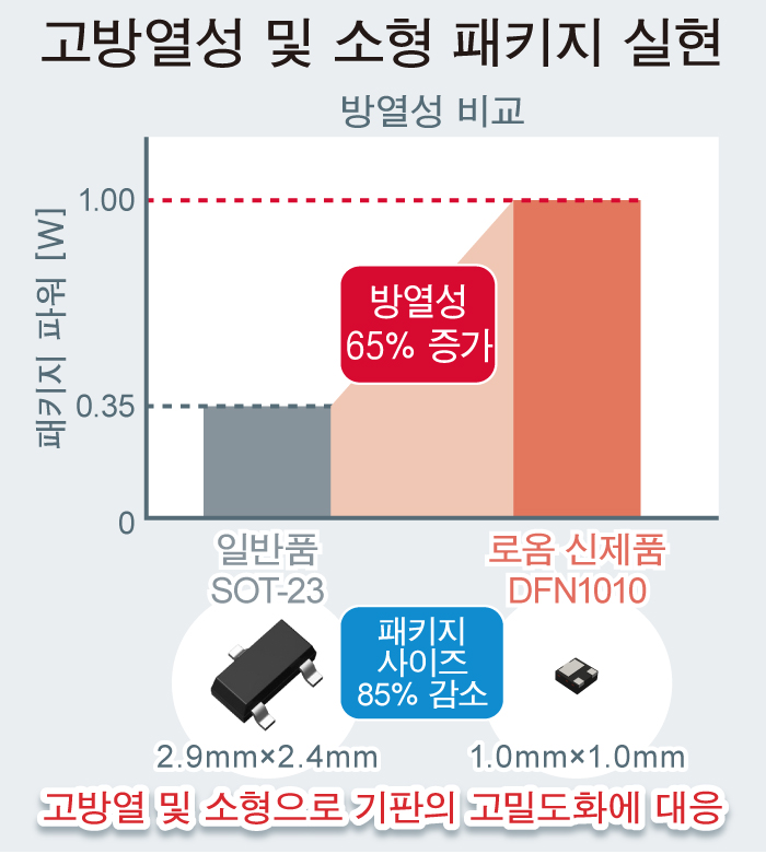 고방열성 및 소형 패키지 실현