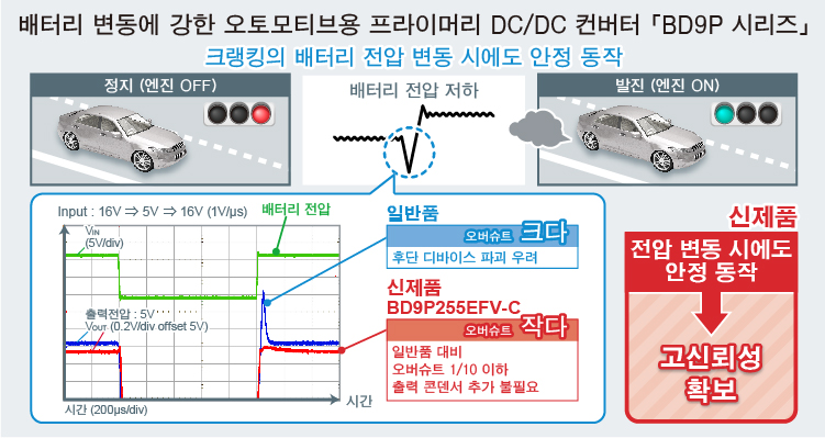 배터리 변동에 강한 오토모티브용 프라이머리 DC/DC 컨버터 「BD9P 시리즈」