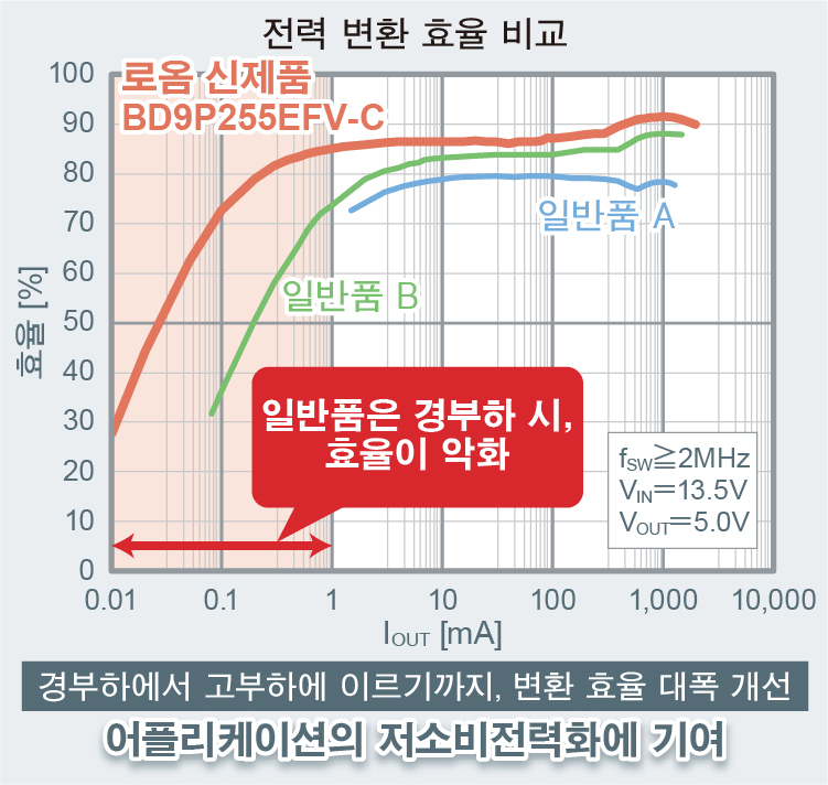 전력 변환 효율 비교