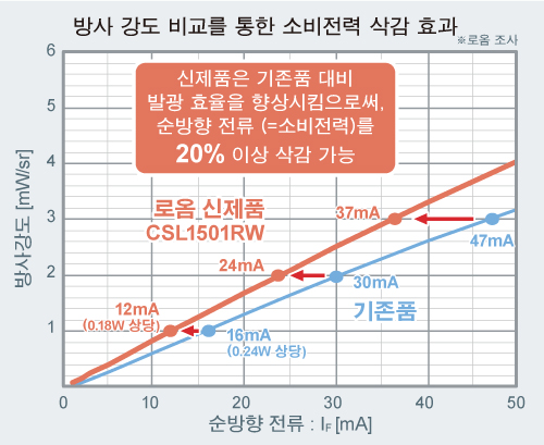 방사 강도 비교를 통한 소비전력 삭감 효과