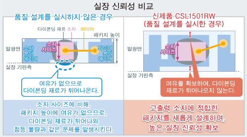 실장 신뢰성 비교