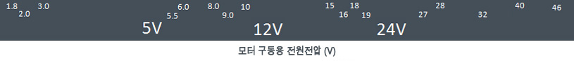 모터 구동용 전원전압 (V)