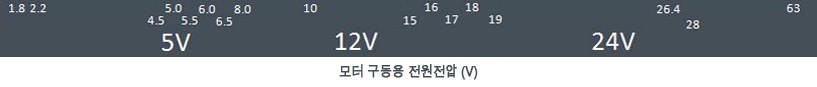 모터 구동용 전원전압 (V)