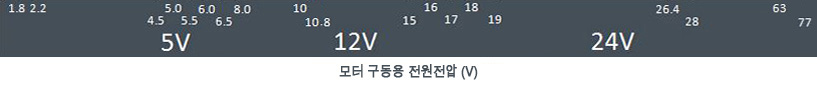 모터 구동용 전원전압 (V)