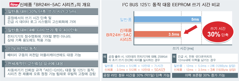 신제품 「BR24H-5AC 시리즈」의 개요 I2C BUS 125℃ 동작 대응 EEPROM 쓰기 시간 비교