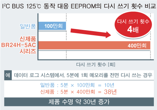 I2C BUS 125℃ 동작 대응 EEPROM의 다시 쓰기 횟수 비교