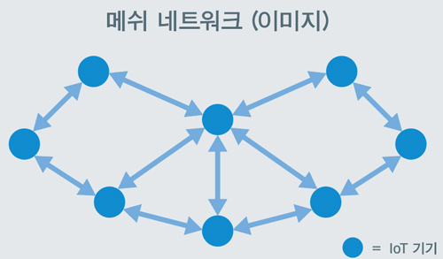 메쉬 네트워크 구축 및 관리 용이