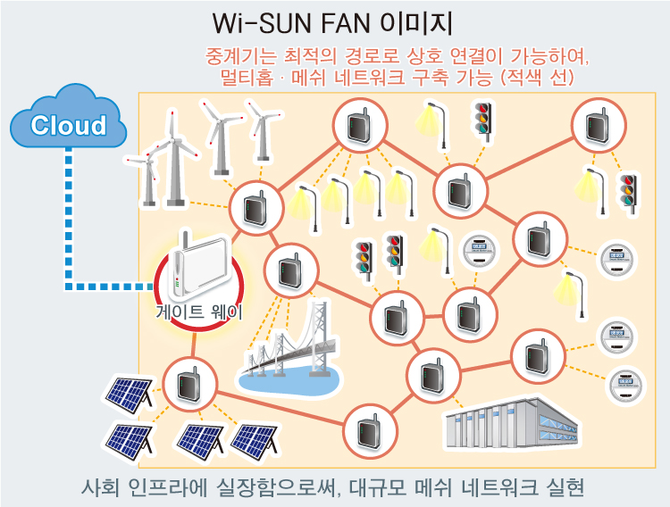 Wi-SUN FAN 이미지
