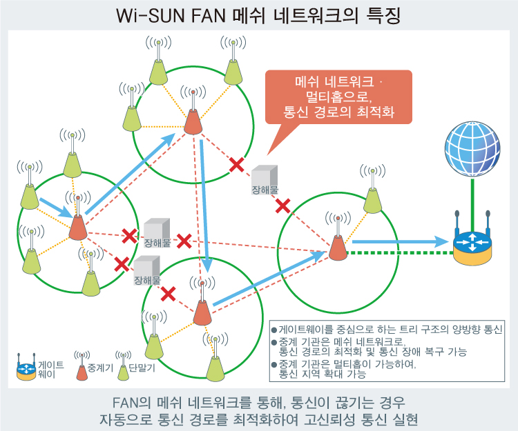 Wi-SUN FAN 메쉬 네트워크의 특징