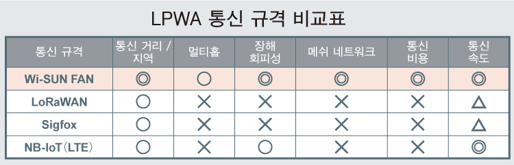 LPWA 통신 규격 비교표