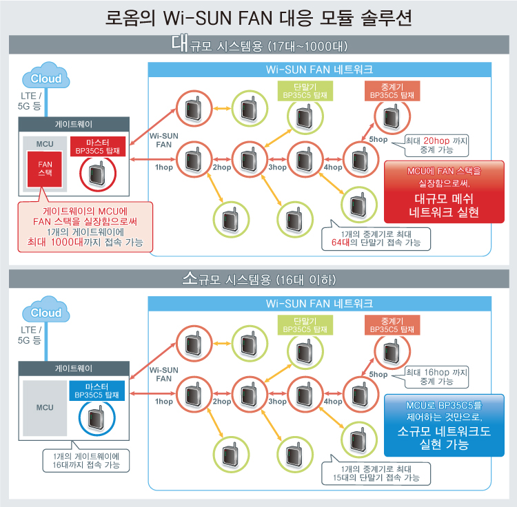 로옴의 Wi-SUN FAN 대응 모듈 솔루션