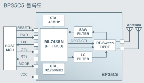 BP35C5 블록도