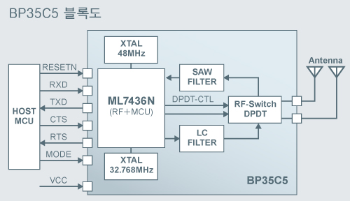 BP35C5 블록도