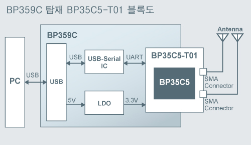 BP359C 탑재 BP35C5-T01 블록도