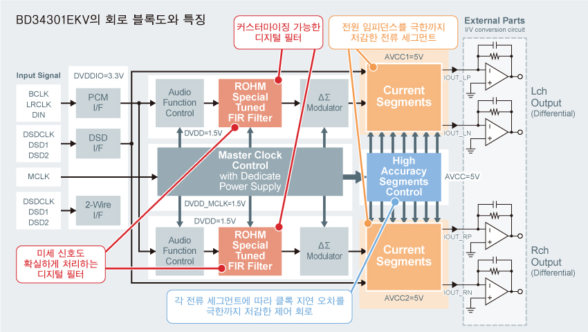 BD34301EKV의 회로 블록도와 특징